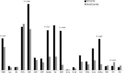 Prognostic role of euthyroid sick syndrome in MIS-C: results from a single-center observational study